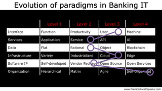 Level 1 Level 2 Level 3 Level 4
Interface Function Productivity User Machine
Services Application Service API AI
Data Flat Rational Object Blockchain
Infrastructure Variety Industrialized Cloud Edge
Software IP Self-developed Vendor Package Open Source Open Services
Organization Hierarchical Matrix Agile Self-organized
Evolution of paradigms in Banking IT
www.FrankSchwabSpeaks.com
 