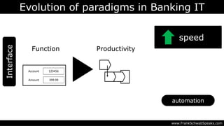 Evolution of paradigms in Banking IT
www.FrankSchwabSpeaks.com
Interface
Function
Account
Amount
123456
399.99
Productivity
speed
automation
 