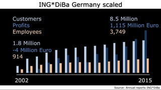 2002 2015
ING*DiBa Germany scaled
Customers
1.8 Million
8.5 Million
Profits
-4 Million Euro
1,115 Million Euro
Employees
914
3,749
Source: Annual reports ING*DiBa
 
