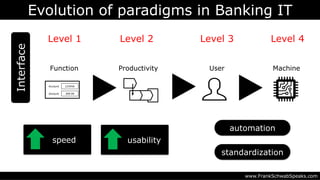 Evolution of paradigms in Banking IT
www.FrankSchwabSpeaks.com
Interface
Function
Account
Amount
123456
399.99
Productivity User Machine
Level 1 Level 2 Level 3 Level 4
speed
automation
usability
standardization
 