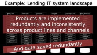 Example: Lending IT system landscape
Security
Product
Pricing
Decision
Contract
Account
Customer
Contact
Recovery
Transaction
Output
Archiving
Booking
Position
Identity
Retail Loan
Internet
CRM
Product
Pricing
Decision
Contract
Collaterals
Account
Client
Recovery
Transaction
Output
Archiving
Booking
Position
Identity
Corporate
Loan Branch
CRM
Security
Product
Pricing
Decision
Contract
Account
Client
Contact
Recovery
Transaction
Output
Archiving
Booking
Position
Identity
Corporate
Loan Internet
CRM
Security
Product
Pricing
Decision
Contract
Account
Customer
Dealer
Recovery
Transaction
Output
Archiving
Booking
Position
Identity
Consumer Loan
Extranet
CRM
Product
Pricing
Decision
Contract
Collaterals
Account
Contact
Recovery
Transaction
Output
Archiving
Booking
Position
Identity
Customer
Retail Mortgage
Branch
Product
Pricing
Decision
Contract
Collaterals
Account
Customer
Recovery
Transaction
Output
Archiving
Booking
Position
Identity
Retail Loan
Branch
CRM
And data saved redundantly
Products are implemented
redundantly and inconsistently
across product lines and channels
 