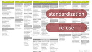 Source: BIAN.org
standardization
re-use
 