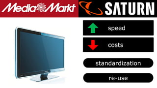 Implementation time
reduced by 50%
Process costs
reduced by 80%
speed
costs
standardization
re-use
 