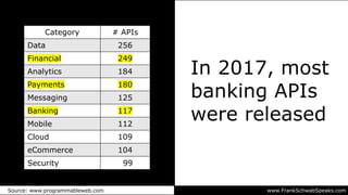 Source: www.programmableweb.com
In 2017, most
banking APIs
were released
Category # APIs
Data 256
Financial 249
Analytics 184
Payments 180
Messaging 125
Banking 117
Mobile 112
Cloud 109
eCommerce 104
Security 99
www.FrankSchwabSpeaks.com
 