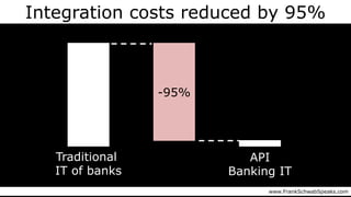 www.FrankSchwabSpeaks.com
Integration costs reduced by 95%
-95%
Traditional
IT of banks
API
Banking IT
 