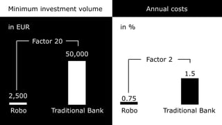 Minimum investment volume
Robo
2,500
Traditional Bank
50,000
1.5
0.75
Annual costs
Robo Traditional Bank
in EUR in %
Factor 20
Factor 2
 