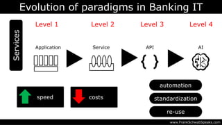 Evolution of paradigms in Banking IT
www.FrankSchwabSpeaks.com
Services
Application Service API AI
^
Level 1 Level 2 Level 3 Level 4
speed standardizationcosts
re-use
automation
 