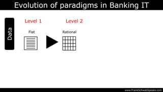 Evolution of paradigms in Banking IT
www.FrankSchwabSpeaks.com
Data
Flat
Level 1
Rational
Level 2
 
