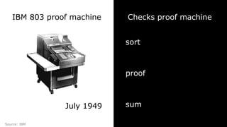 IBM 803 proof machine
July 1949
Checks proof machine
sort
proof
sum
Source: IBM
 