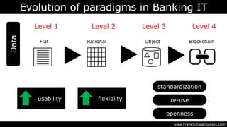 Evolution of paradigms in Banking IT
www.FrankSchwabSpeaks.com
Data
Flat Rational
Level 1 Level 2
Object
Level 3
Blockchain
Level 4
usability re-use
openness
standardization
flexibilty
 