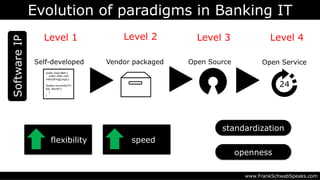 Evolution of paradigms in Banking IT
www.FrankSchwabSpeaks.com
SoftwareIP
Self-developed
public class Main {
public static void
main(String[] args) {
System.out.println("H
ello, World!");
}
}
Level 1
Vendor packaged
Level 2
Open Source
Level 3
Open Service
24
Level 4
flexibility
standardization
openness
speed
 