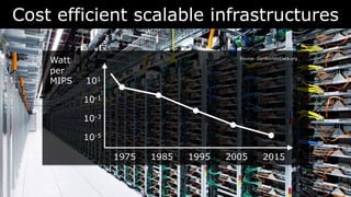 Cost efficient scalable infrastructures
Watt
per
MIPS
1975 1985 1995 2005 2015
101
10-1
10-3
10-5
Source: OurWorldinData.org
 