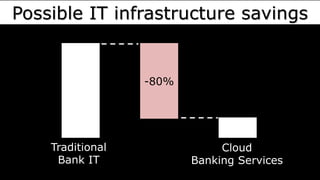 Possible IT infrastructure savings
-80%
Traditional
Bank IT
Cloud
Banking Services
 