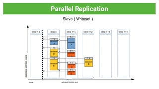 Parallel Replication
Slave ( Writeset )
 