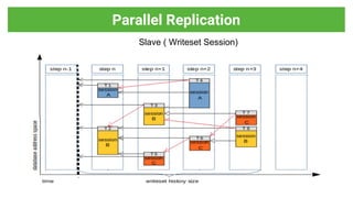 Parallel Replication
Slave ( Writeset Session)
 