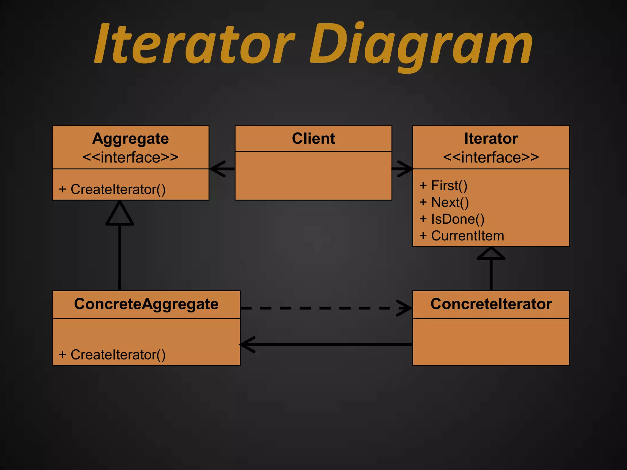 Iterator Diagram
    Aggregate         Client         Iterator
   <<interface>>                  <<interface>>

+ CreateIterator()             + First()
                               + Next()
                               + IsDone()
                               + CurrentItem



  ConcreteAggregate             ConcreteIterator


+ CreateIterator()
 