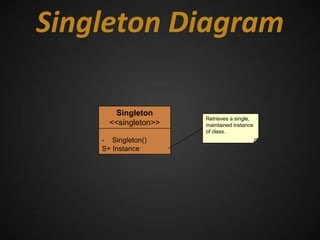 Singleton Diagram

        Singleton
                      Retrieves a single,
      <<singleton>>   maintained instance
                      of class.
    - Singleton()
    S+ Instance
 
