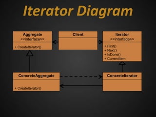Iterator Diagram
    Aggregate         Client         Iterator
   <<interface>>                  <<interface>>

+ CreateIterator()             + First()
                               + Next()
                               + IsDone()
                               + CurrentItem



  ConcreteAggregate             ConcreteIterator


+ CreateIterator()
 