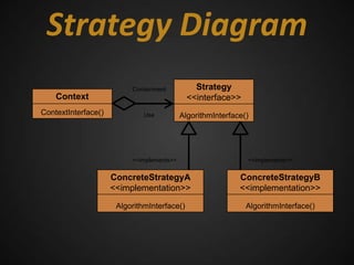 Strategy Diagram
                          Containment          Strategy
    Context                                  <<interface>>
ContextInterface()            Use          AlgorithmInterface()




                          <<implements>>                      <<implements>>


                     ConcreteStrategyA                      ConcreteStrategyB
                     <<implementation>>                     <<implementation>>

                      AlgorithmInterface()                    AlgorithmInterface()
 