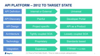 Evolution of PayPal API Platform at API Meetup | PPTX