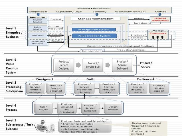 Evolution of pdm plm technology & value to the industry | PDF