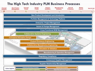 Evolution of pdm plm technology & value to the industry | PDF