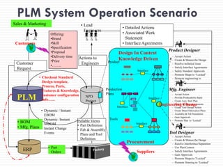 Evolution of pdm plm technology & value to the industry | PDF