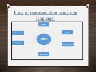 Flow of representation using oop
language:
 