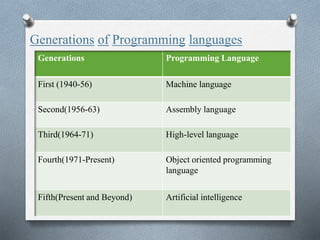 Evolution of programinglang | PPT