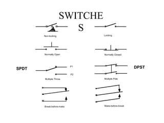 SWITCHE
S
DPST
SPDT
Non-locking Locking
Normally Open Normally Closed
Multiple Throw
P1
P2
Multiple Pole
Break-before-make Make-before-break
 
