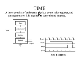 TIME
R
A timer consists of an internal clock, a count value register, and
an accumulator. It is used for or some timing purpose.
Clock
Accumulator
contact
reset
output
Register
Contact
Time 5 seconds.
Clock
Reset
Output
Count 1 2 3 4
0 5
 