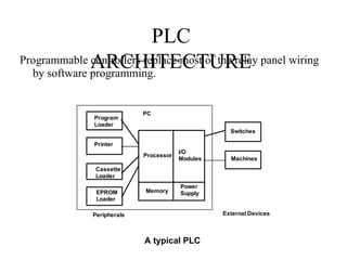 PLC
ARCHITECTURE
Programmable controllers replace most of the relay panel wiring
by software programming.
Processor
I/O
Modules
Memory
Power
Supply
Program
Loader
Printer
Cassette
Loader
EPROM
Loader
Switches
Machines
Peripherals External Devices
PC
A typical PLC
 
