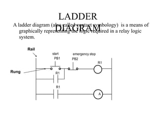 LADDER
DIAGRAM
A ladder diagram (also called contact symbology) is a means of
graphically representing the logic required in a relay logic
system.
A
R1
PB1 PB2
R1
R1
start emergency stop
Rail
Rung
 