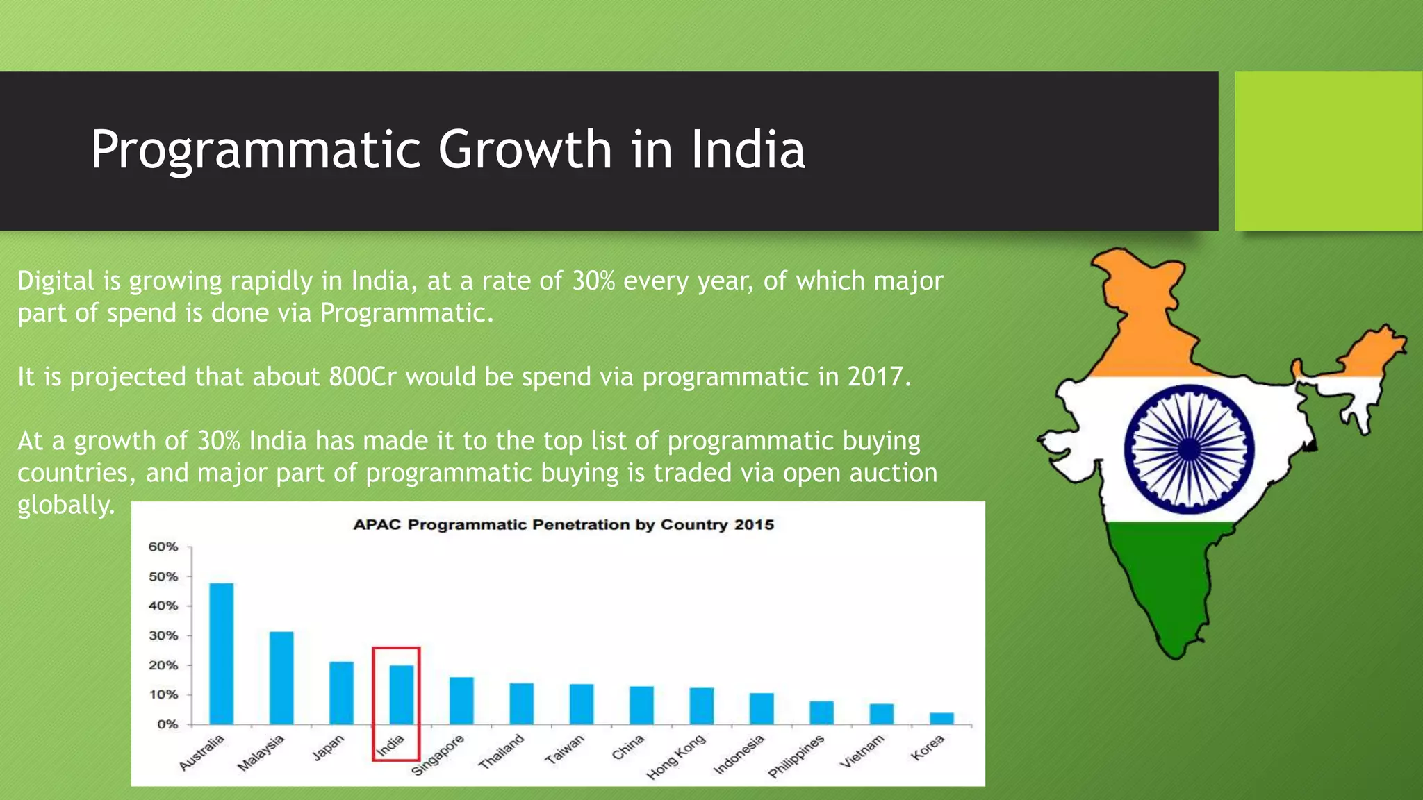 Programmatic Growth in India
Digital is growing rapidly in India, at a rate of 30% every year, of which major
part of spend is done via Programmatic.
It is projected that about 800Cr would be spend via programmatic in 2017.
At a growth of 30% India has made it to the top list of programmatic buying
countries, and major part of programmatic buying is traded via open auction
globally.
 