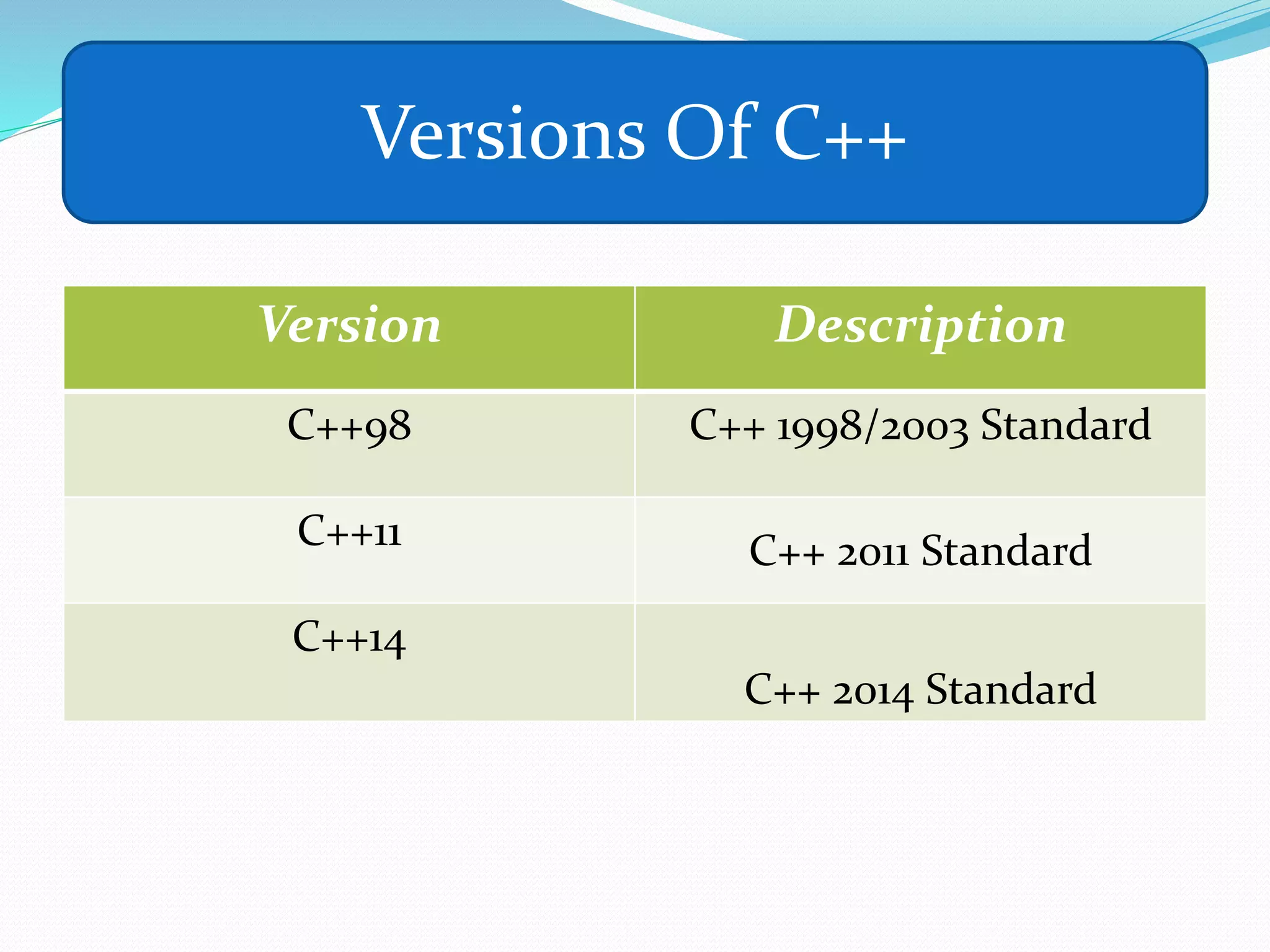 Version Description
C++98 C++ 1998/2003 Standard
C++11 C++ 2011 Standard
C++14
C++ 2014 Standard
Versions Of C++
 