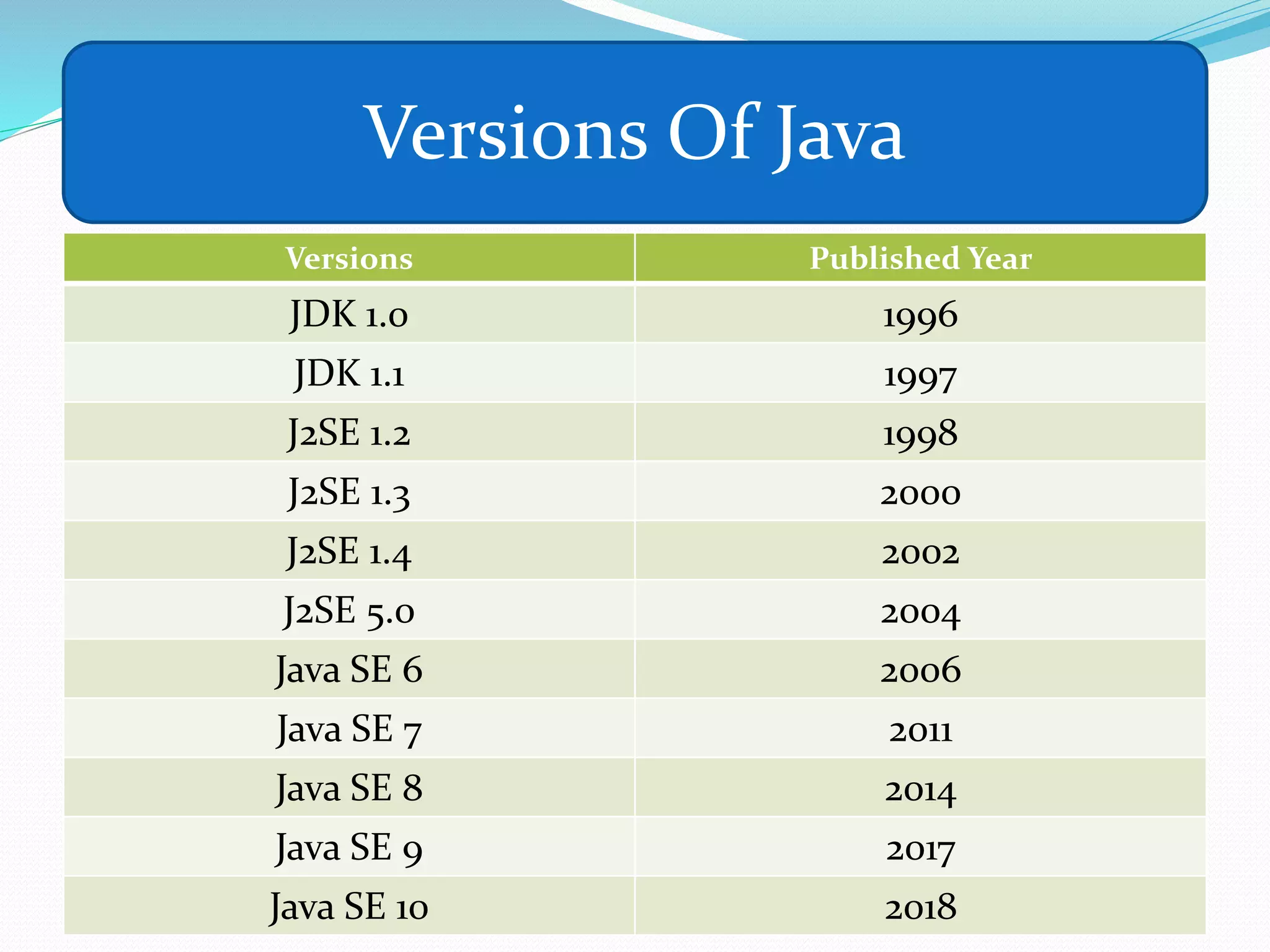 Versions Published Year
JDK 1.0 1996
JDK 1.1 1997
J2SE 1.2 1998
J2SE 1.3 2000
J2SE 1.4 2002
J2SE 5.0 2004
Java SE 6 2006
Java SE 7 2011
Java SE 8 2014
Java SE 9 2017
Java SE 10 2018
Versions Of Java
 