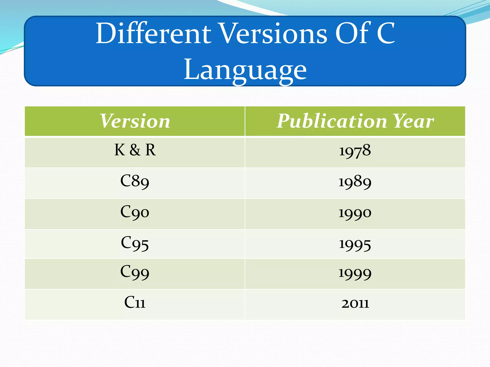 Version Publication Year
K & R 1978
C89 1989
C90 1990
C95 1995
C99 1999
C11 2011
Different Versions Of C
Language
 