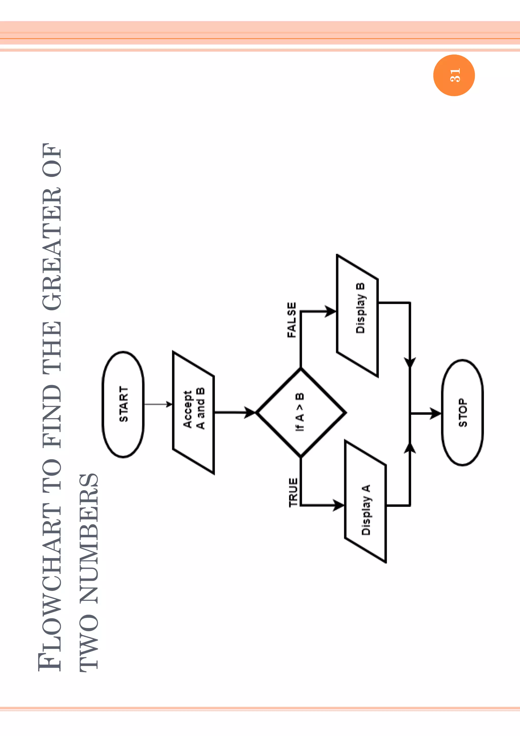 Evolution of programming languages and Programming Steps.pdf