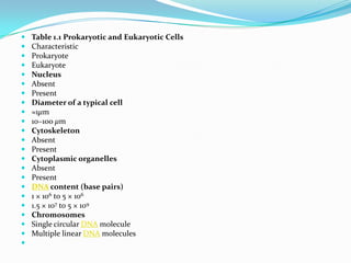 Evolution of prokaryotic and eukaryotic cells | PPTX