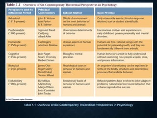 Table 1.1 Overview of Six Contemporary Theoretical Perspectives in Psychology 
 