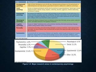 Figure 1.8 Major research areas in contemporary psychology 
 