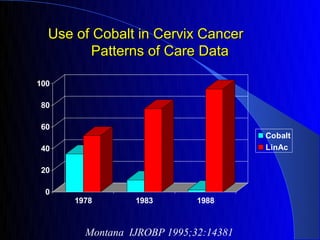 Use of Cobalt in Cervix Cancer
        Patterns of Care Data

100

80

60
                                       Cobalt
40                                     LinAc

20

 0
      1978       1983        1988



        Montana IJROBP 1995;32:14381
 
