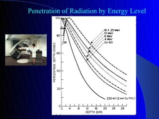 Penetration of Radiation by Energy Level
 