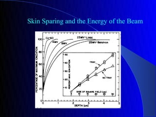 Skin Sparing and the Energy of the Beam
 