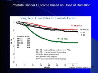 Prostate Cancer Outcome based on Dose of Radiation




   Biochemical relapse-free results by treatment modality.
   The study population comprised 2991 consecutive patients treated at the Cleveland Clinic
   Foundation or Memorial Sloan Kettering at Mercy Medical Center
 