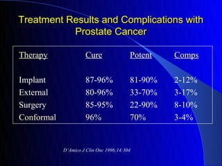 Treatment Results and Complications with
           Prostate Cancer

Therapy              Cure                Potent   Comps

Implant              87-96%              81-90%   2-12%
External             80-96%              33-70%   3-17%
Surgery              85-95%              22-90%   8-10%
Conformal            96%                 70%      3-4%


            D’Amico J Clin Onc 1996;14:304
 