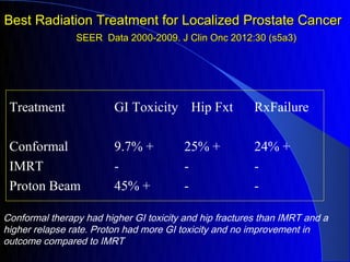 Best Radiation Treatment for Localized Prostate Cancer
                SEER Data 2000-2009. J Clin Onc 2012:30 (s5a3)




 Treatment               GI Toxicity Hip Fxt             RxFailure

 Conformal               9.7% +          25% +           24% +
 IMRT                    -               -               -
 Proton Beam             45% +           -               -

Conformal therapy had higher GI toxicity and hip fractures than IMRT and a
higher relapse rate. Proton had more GI toxicity and no improvement in
outcome compared to IMRT
 