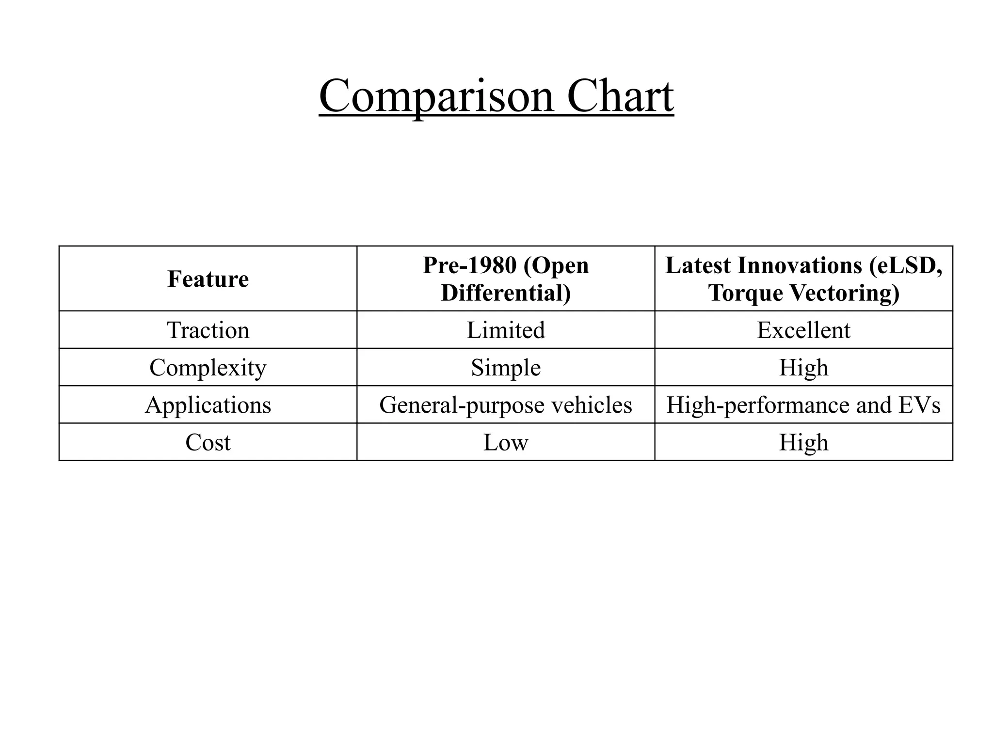 Comparison Chart
Feature
Pre-1980 (Open
Differential)
Latest Innovations (eLSD,
Torque Vectoring)
Traction Limited Excellent
Complexity Simple High
Applications General-purpose vehicles High-performance and EVs
Cost Low High
 
