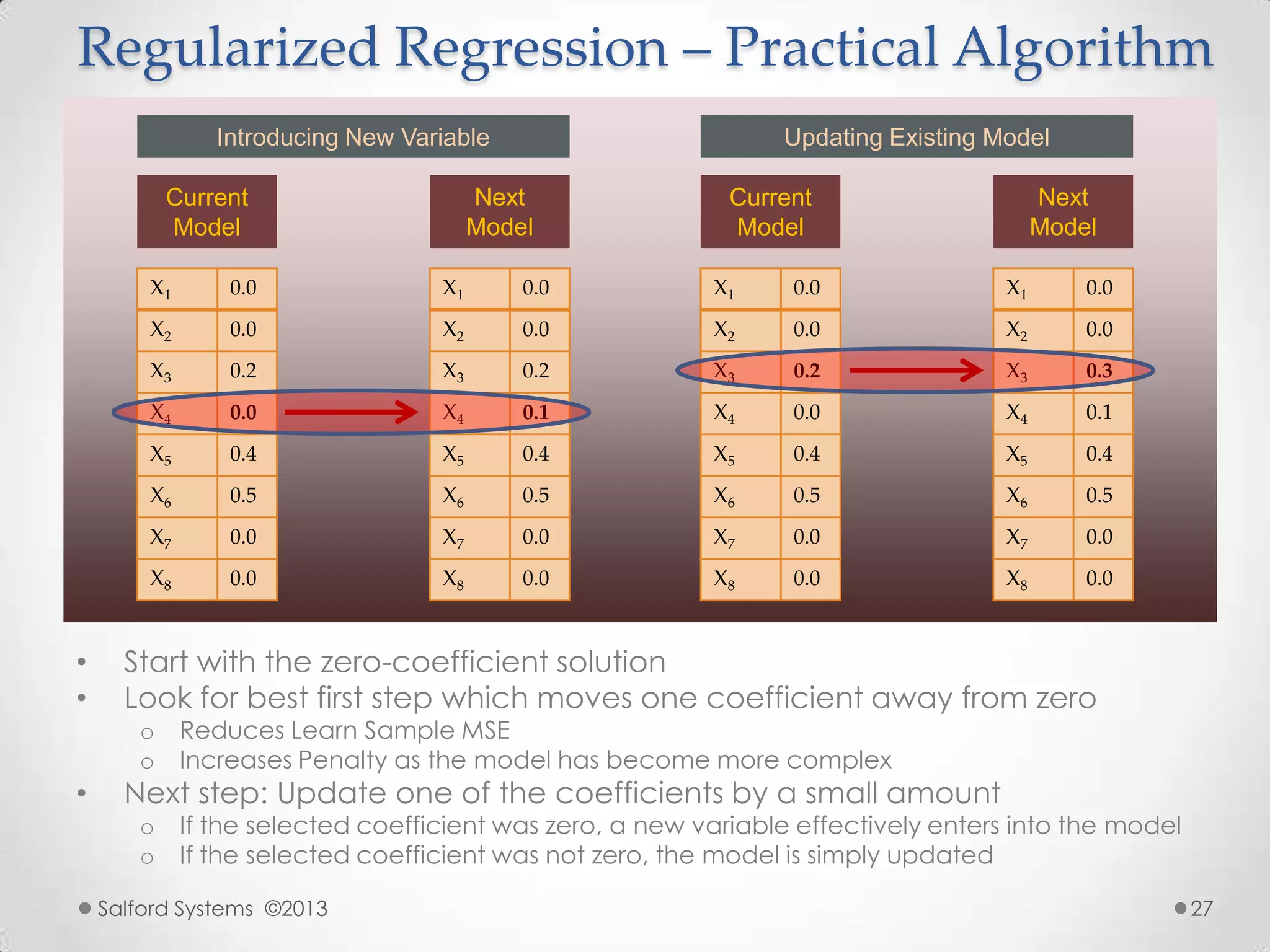 Regularized Regression – Practical Algorithm
• Start with the zero-coefficient solution
• Look for best first step which moves one coefficient away from zero
o Reduces Learn Sample MSE
o Increases Penalty as the model has become more complex
• Next step: Update one of the coefficients by a small amount
o If the selected coefficient was zero, a new variable effectively enters into the model
o If the selected coefficient was not zero, the model is simply updated
Salford Systems ©2013 27
Current
Model
X1 0.0
X2 0.0
X3 0.2
X4 0.0
X5 0.4
X6 0.5
X7 0.0
X8 0.0
X1 0.0
X2 0.0
X3 0.2
X4 0.1
X5 0.4
X6 0.5
X7 0.0
X8 0.0
Introducing New Variable
Next
Model
Current
Model
X1 0.0
X2 0.0
X3 0.2
X4 0.0
X5 0.4
X6 0.5
X7 0.0
X8 0.0
X1 0.0
X2 0.0
X3 0.3
X4 0.1
X5 0.4
X6 0.5
X7 0.0
X8 0.0
Updating Existing Model
Next
Model
 
