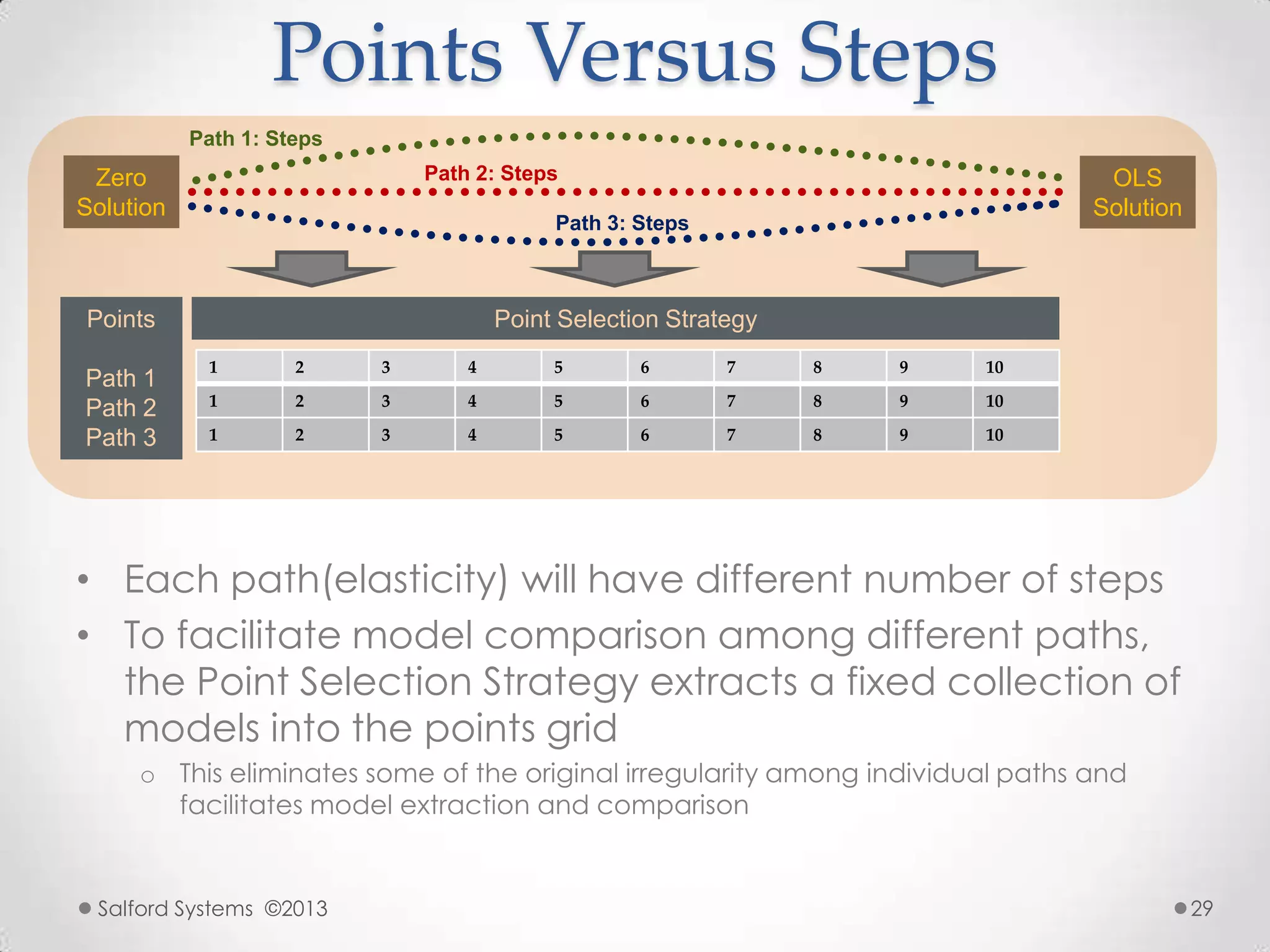 Points Versus Steps
• Each path(elasticity) will have different number of steps
• To facilitate model comparison among different paths,
the Point Selection Strategy extracts a fixed collection of
models into the points grid
o This eliminates some of the original irregularity among individual paths and
facilitates model extraction and comparison
Path 2: Steps OLS
Solution
Points
Path 1
Path 2
Path 3
Zero
Solution
Path 1: Steps
Path 3: Steps
Point Selection Strategy
1 2 3 4 5 6 7 8 9 10
1 2 3 4 5 6 7 8 9 10
1 2 3 4 5 6 7 8 9 10
Salford Systems ©2013 29
 